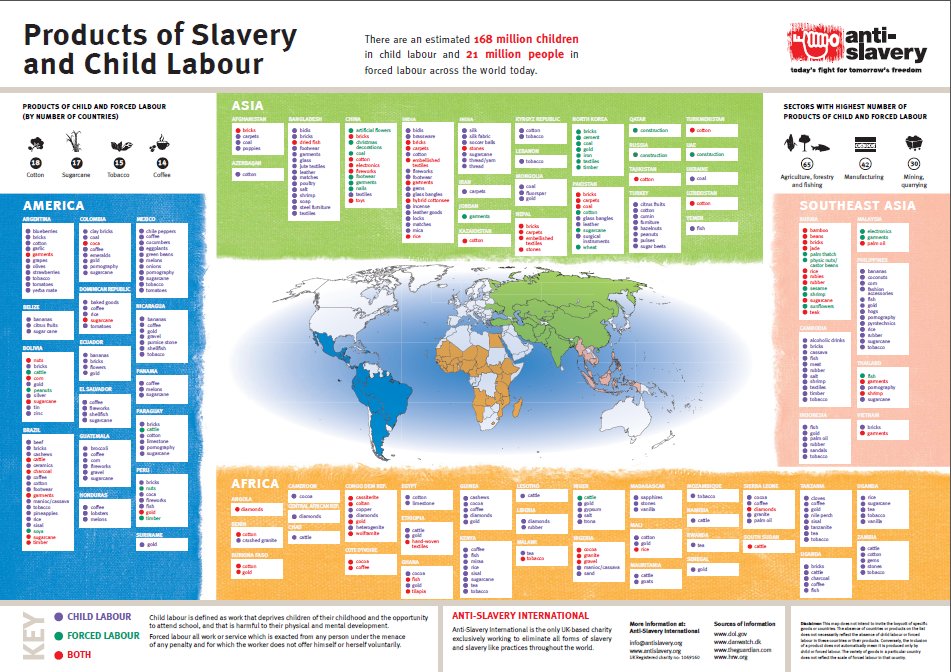Products of Slavery and Child Labor