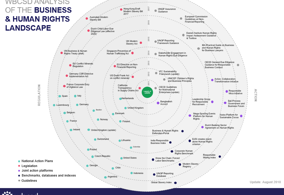 WBCSD updates analysis of the Business and Human Rights Landscape