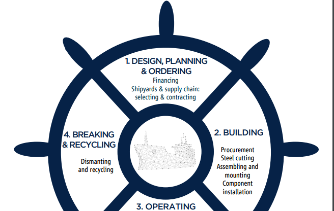 The Ship Lifecycle: Embedding Human Rights from Shipyard to Scrapyard
