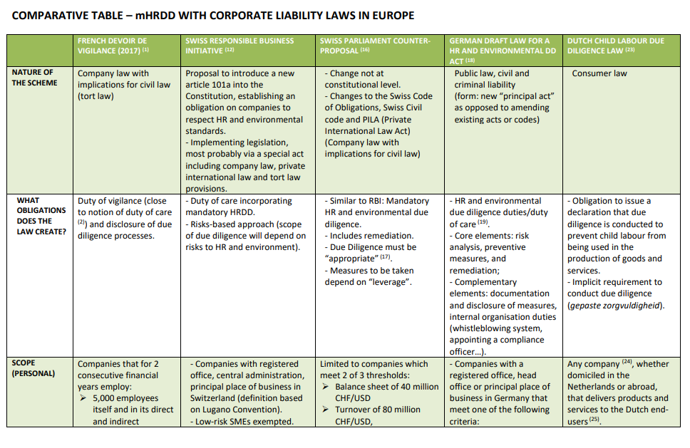 Comparative legal analysis of HRDD and corporate liability laws in